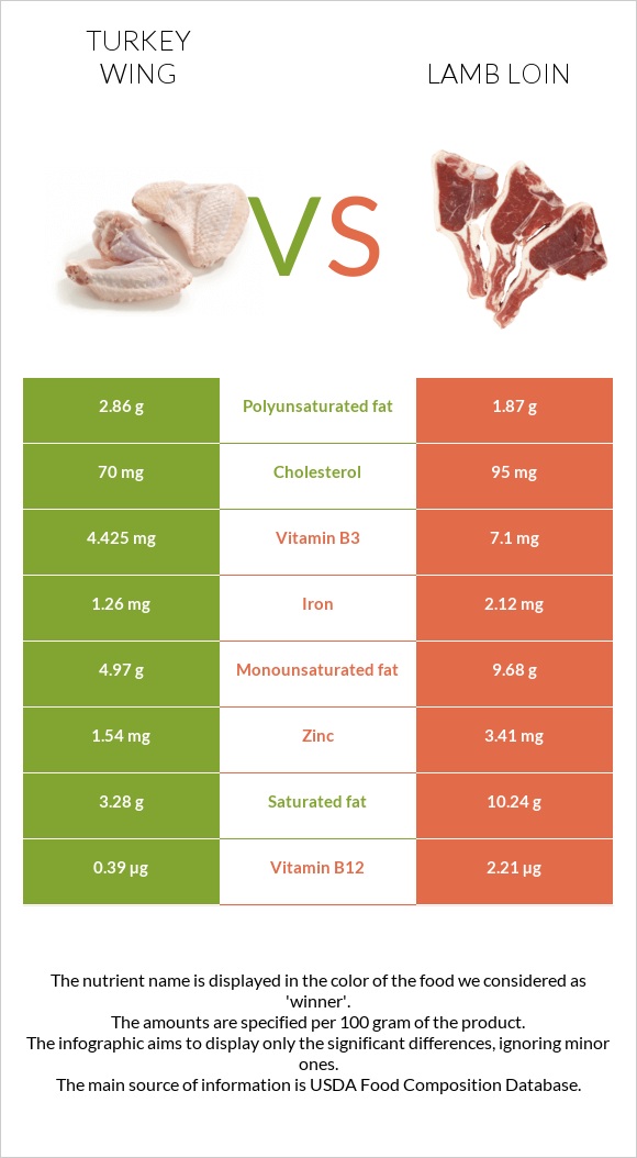 Turkey wing vs Lamb loin infographic