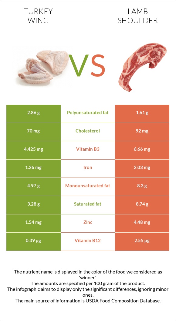 Հնդկահավի թև vs Lamb shoulder infographic