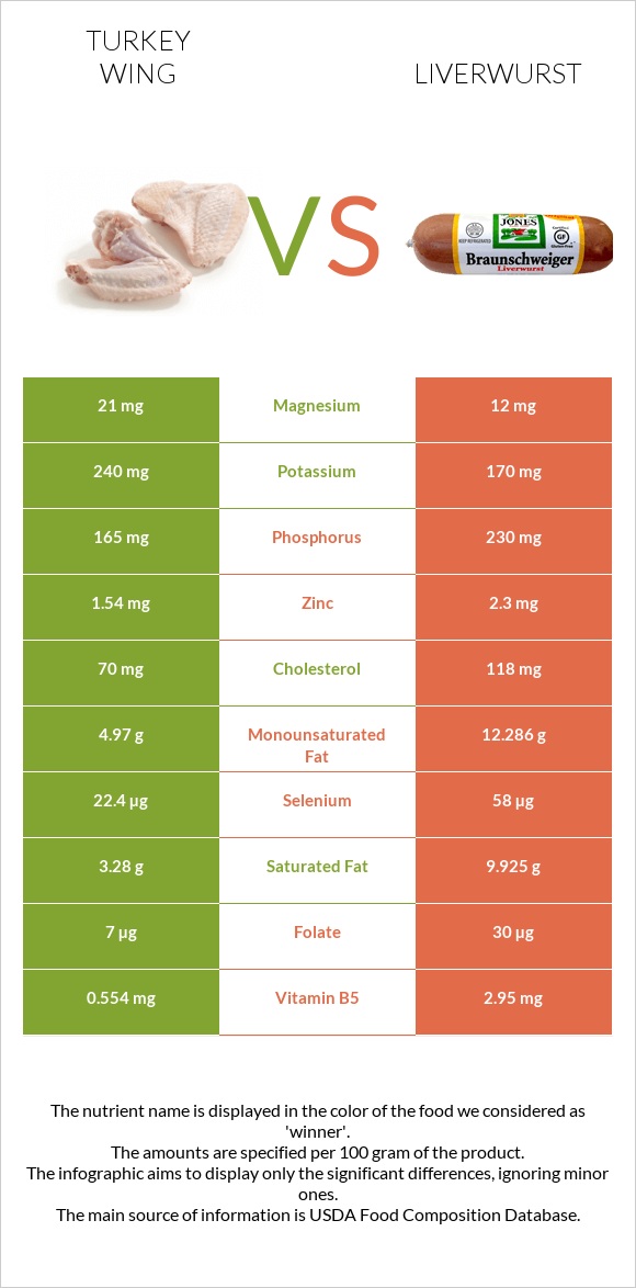 Հնդկահավի թև vs Liverwurst infographic