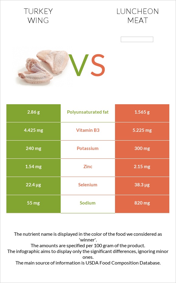 Հնդկահավի թև vs Luncheon meat infographic
