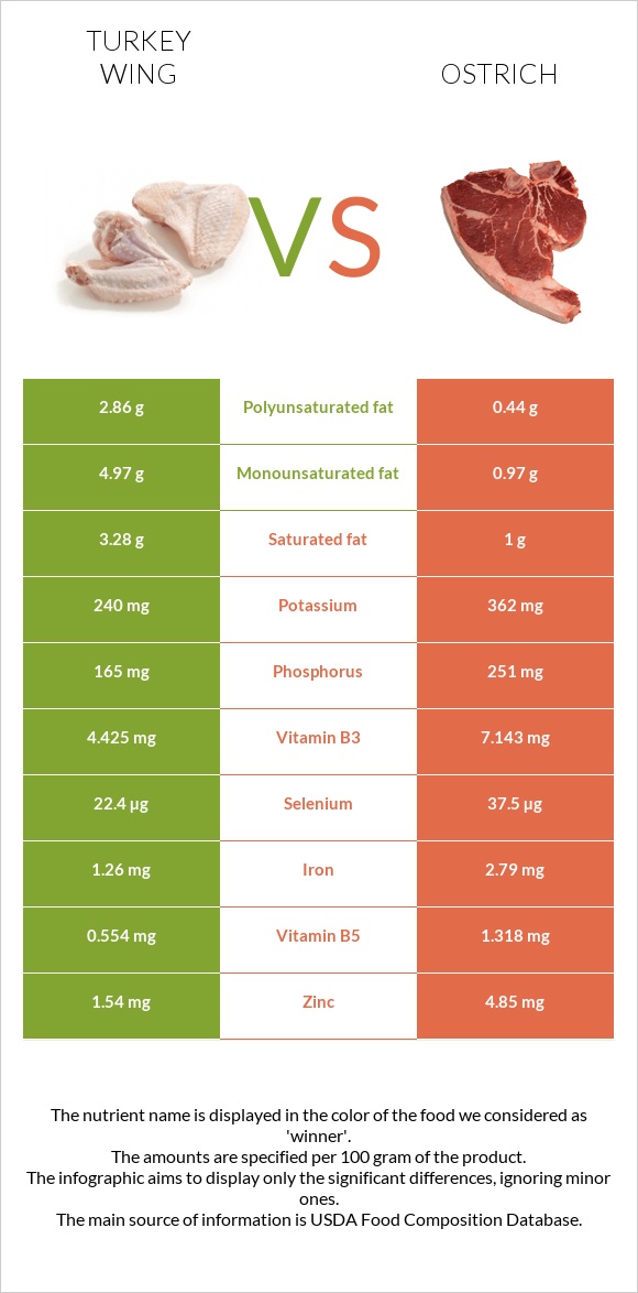 Հնդկահավի թև vs Ջայլամ infographic