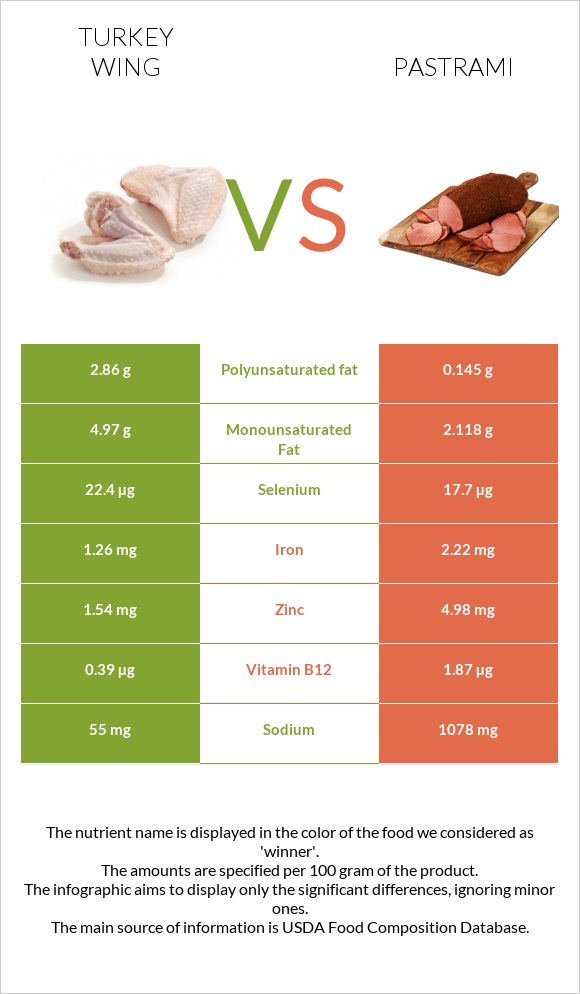 Turkey wing vs Pastrami infographic