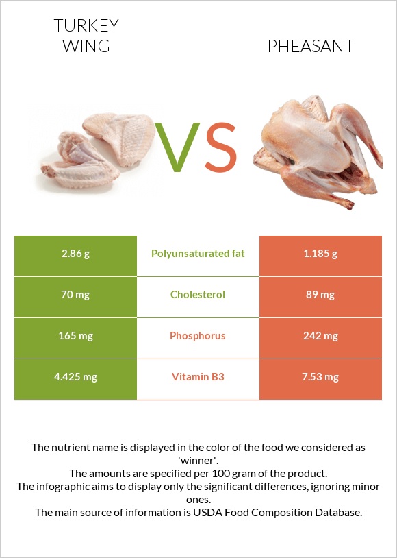 Հնդկահավի թև vs Փասիան infographic