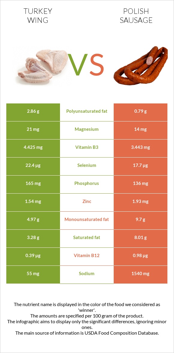 Հնդկահավի թև vs Լեհական երշիկ infographic