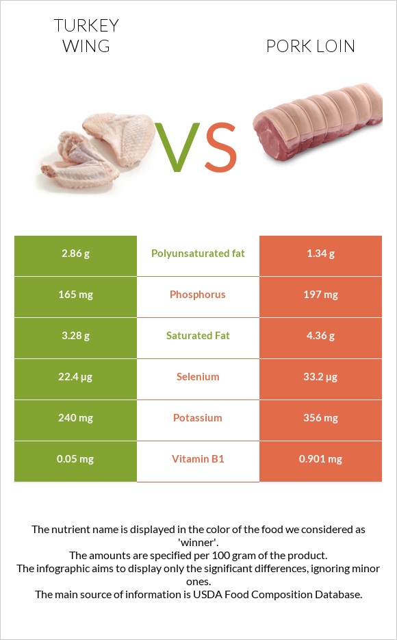 Turkey wing vs Pork loin infographic