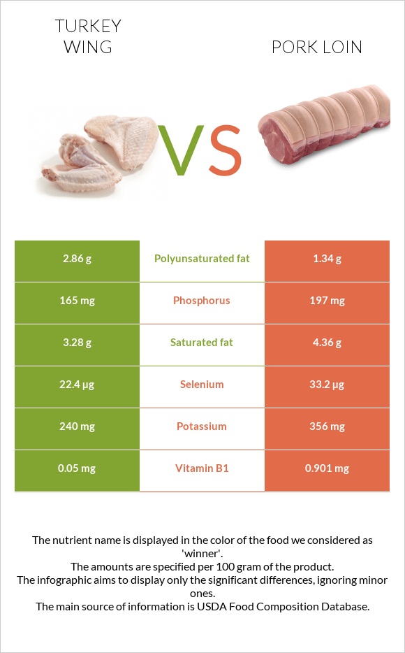 Հնդկահավի թև vs Խոզի սուկի infographic