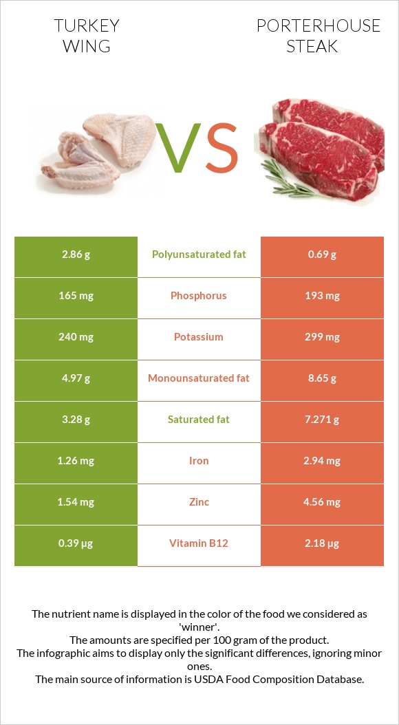 Հնդկահավի թև vs Porterhouse steak infographic