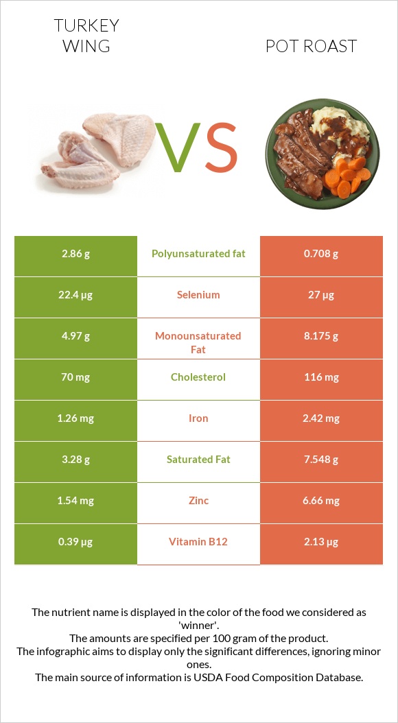 Հնդկահավի թև vs Կճուճի մեջ կարմրացրած միս infographic