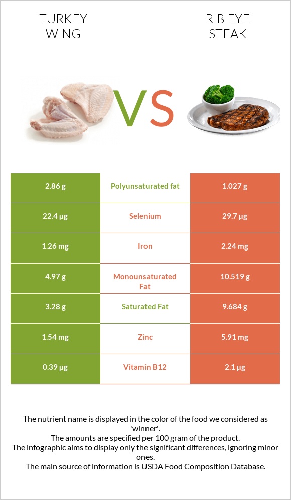 Turkey wing vs Rib eye steak infographic