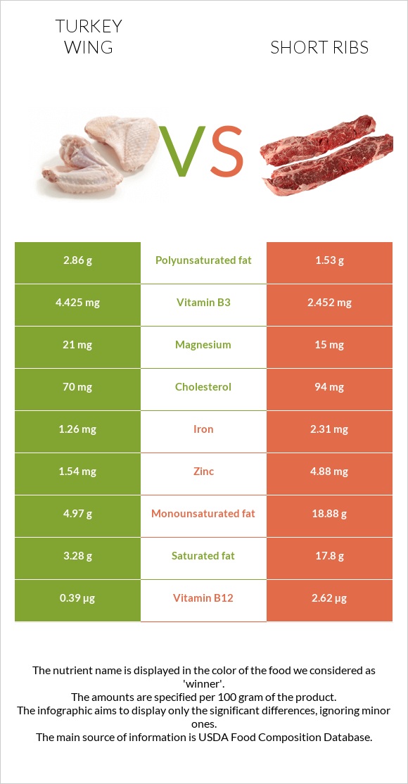 Հնդկահավի թև vs Short ribs infographic