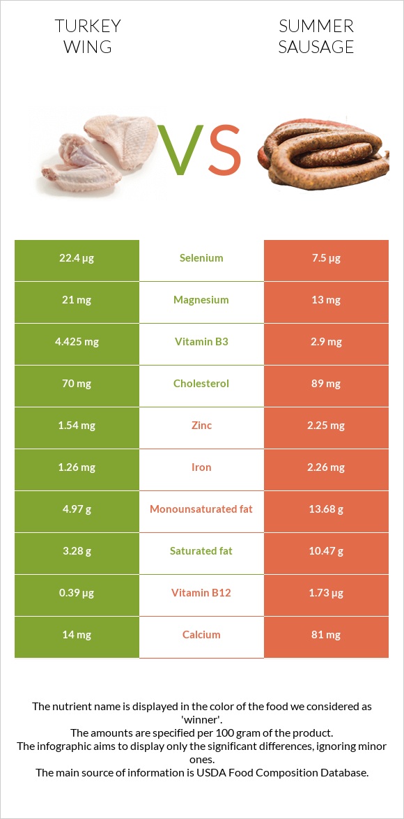 Հնդկահավի թև vs Ամառային երշիկ infographic