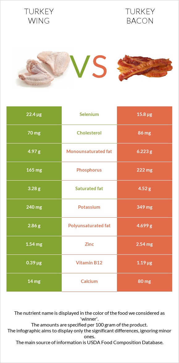 Turkey wing vs Turkey bacon infographic