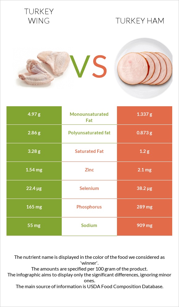Turkey wing vs Turkey ham infographic