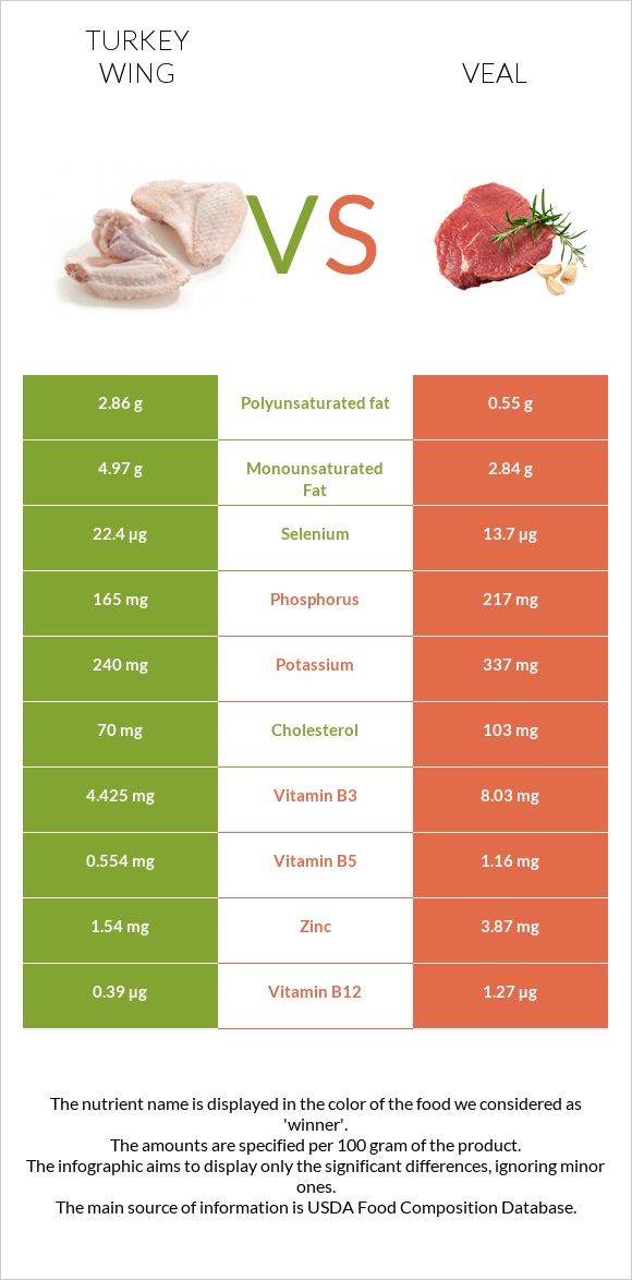 Հնդկահավի թև vs Հորթի միս infographic