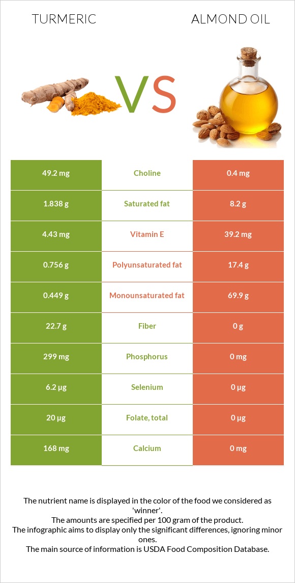 Turmeric vs. Almond oil — InDepth Nutrition Comparison