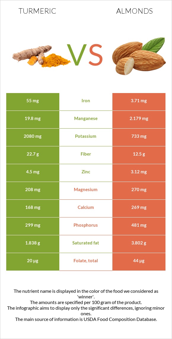 Turmeric vs Almonds infographic