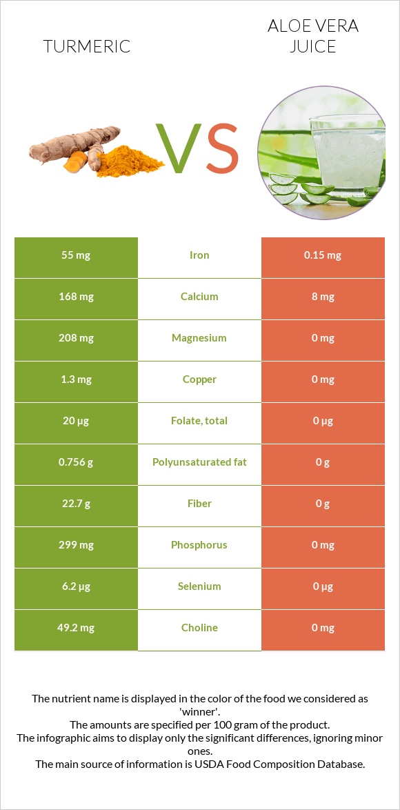 Turmeric vs. Aloe vera juice — InDepth Nutrition Comparison