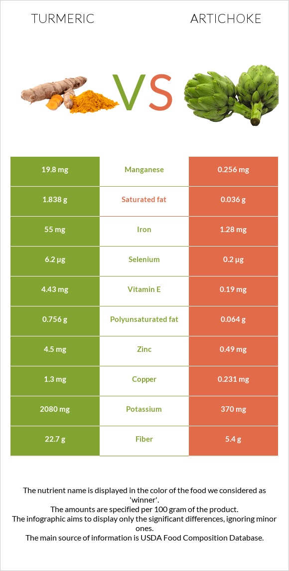 Turmeric vs Artichoke infographic