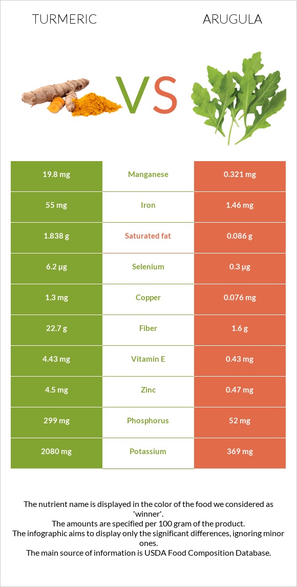 Turmeric vs Arugula infographic