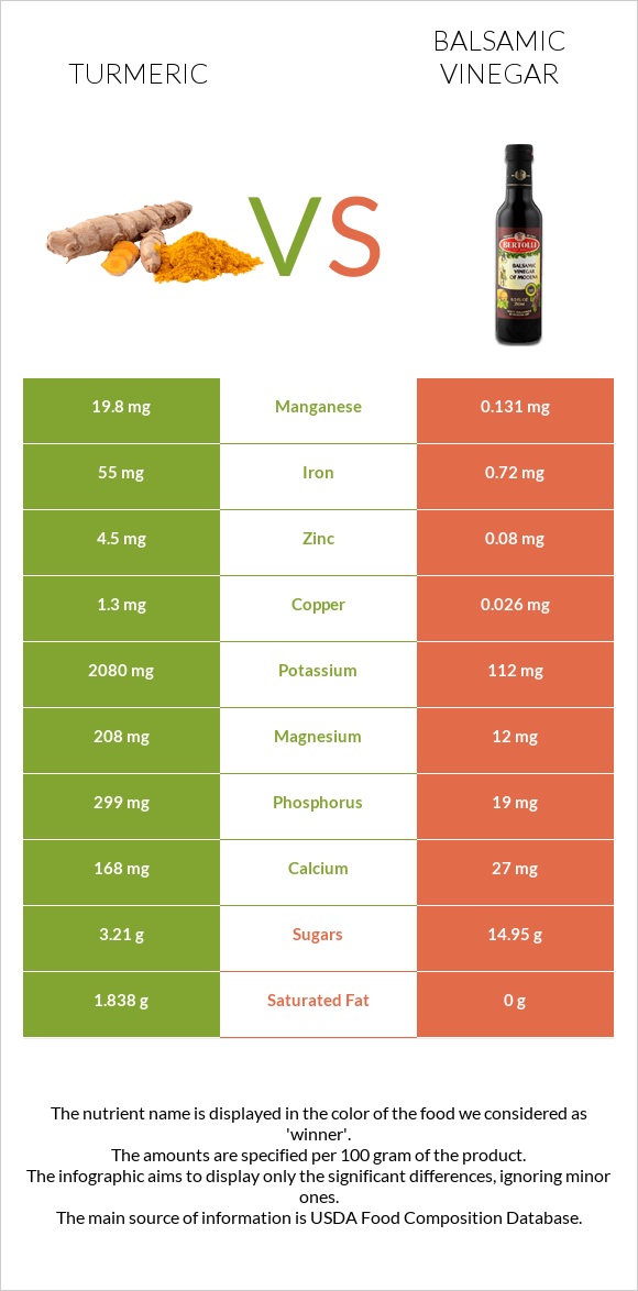 Turmeric vs Balsamic vinegar infographic