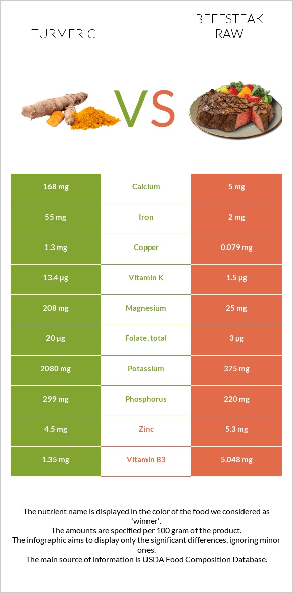Turmeric vs Beefsteak raw infographic