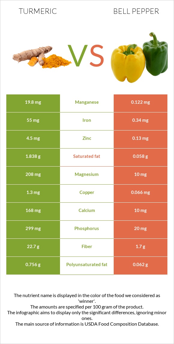 Turmeric vs Bell pepper infographic