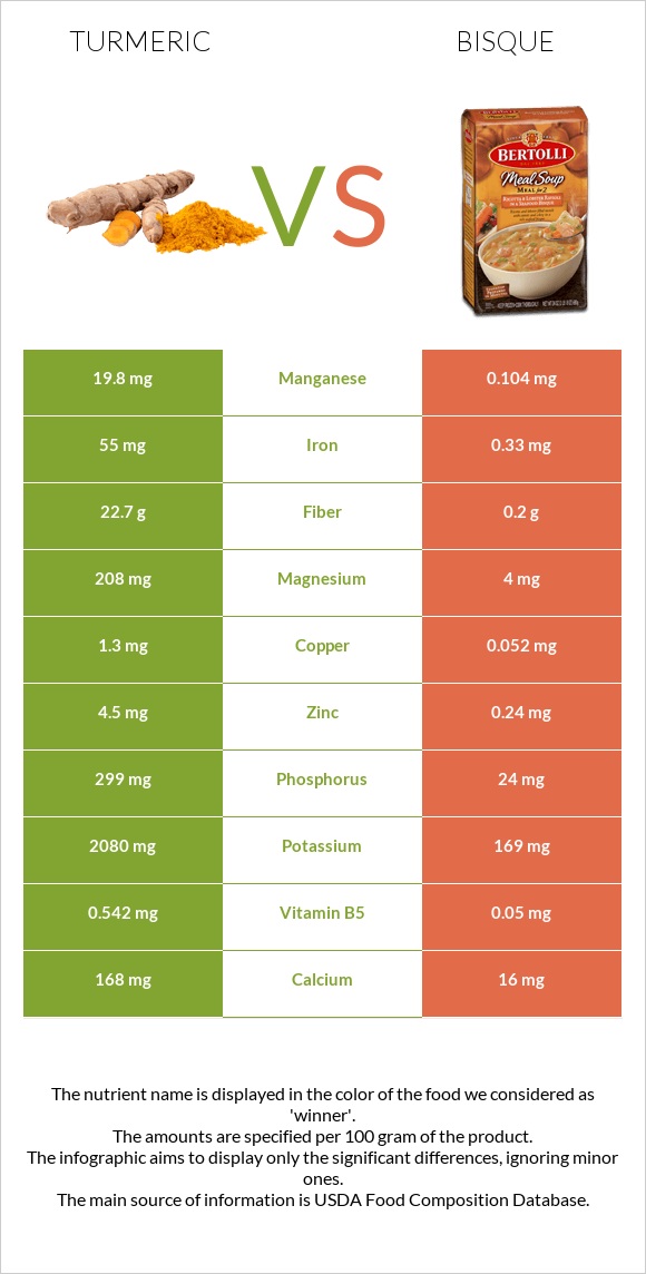 Turmeric vs Bisque infographic