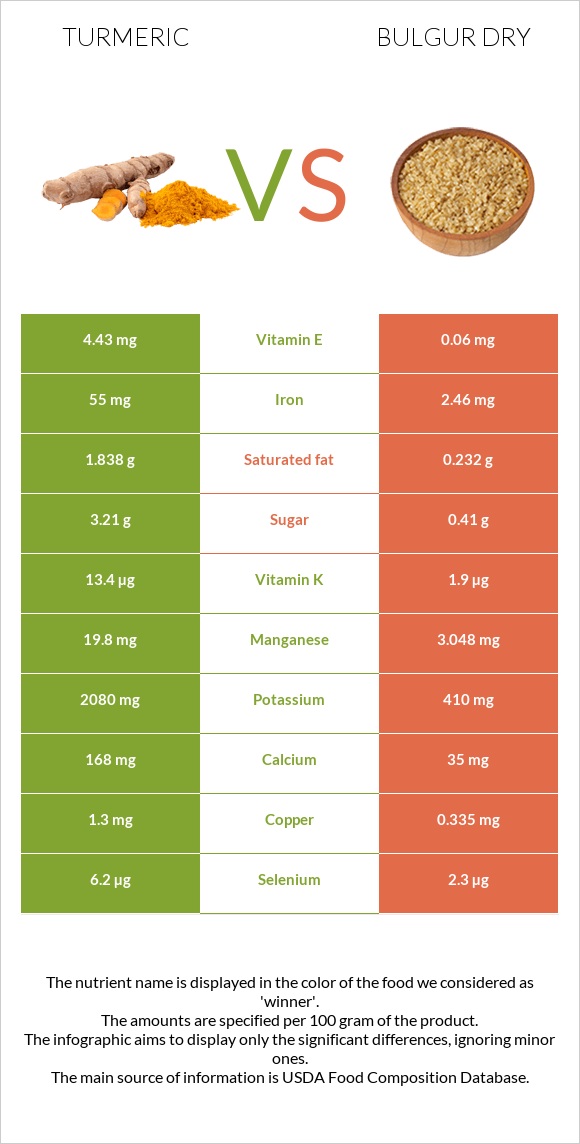 Turmeric vs Bulgur dry infographic