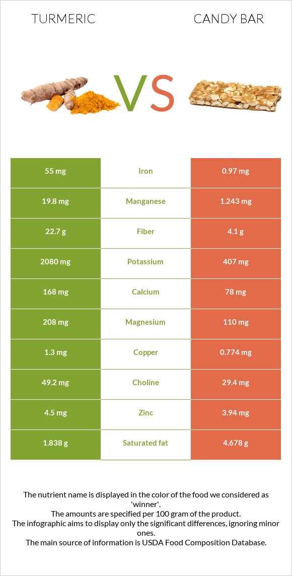 Turmeric vs Candy bar infographic