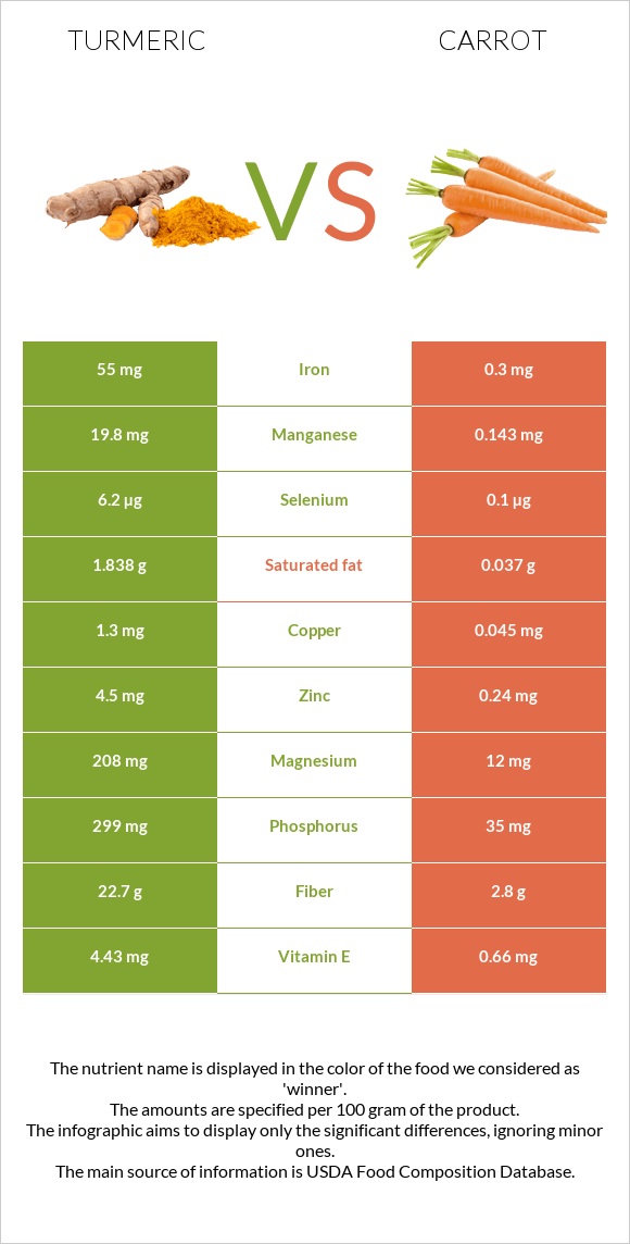 Turmeric vs Carrot infographic