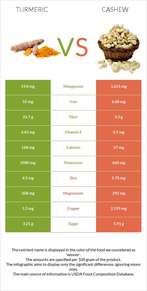 Turmeric vs Cashew infographic