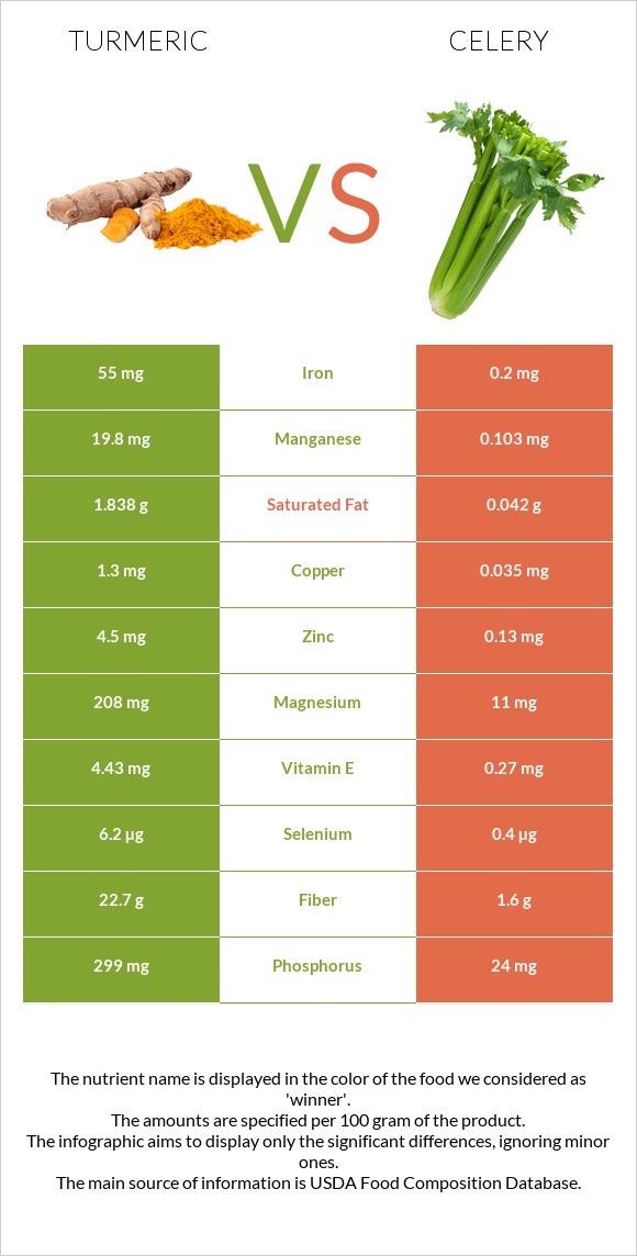 Turmeric vs Celery infographic