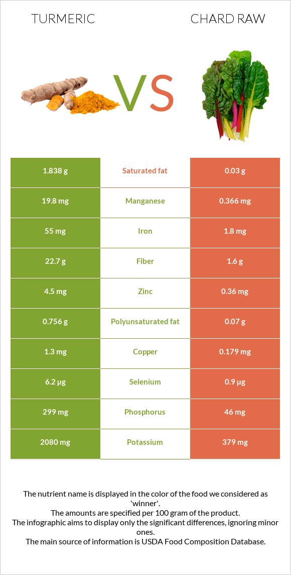 Turmeric vs Chard raw infographic