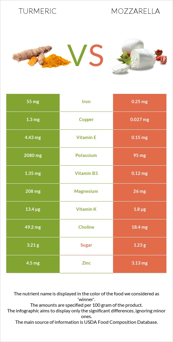 Turmeric vs Mozzarella infographic