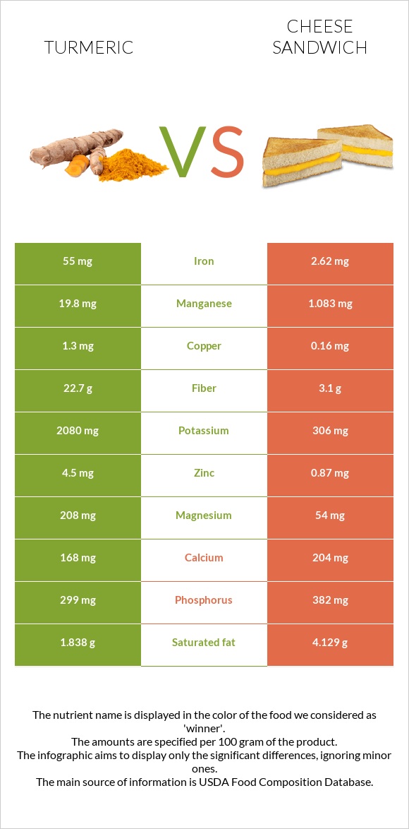 Turmeric vs Cheese sandwich infographic