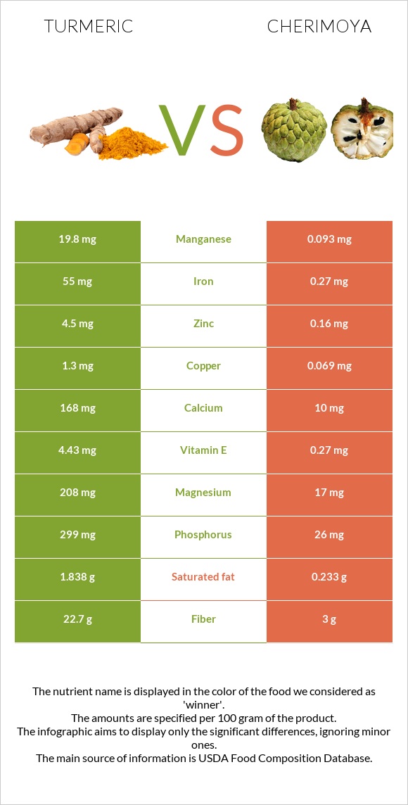 Turmeric vs Cherimoya infographic