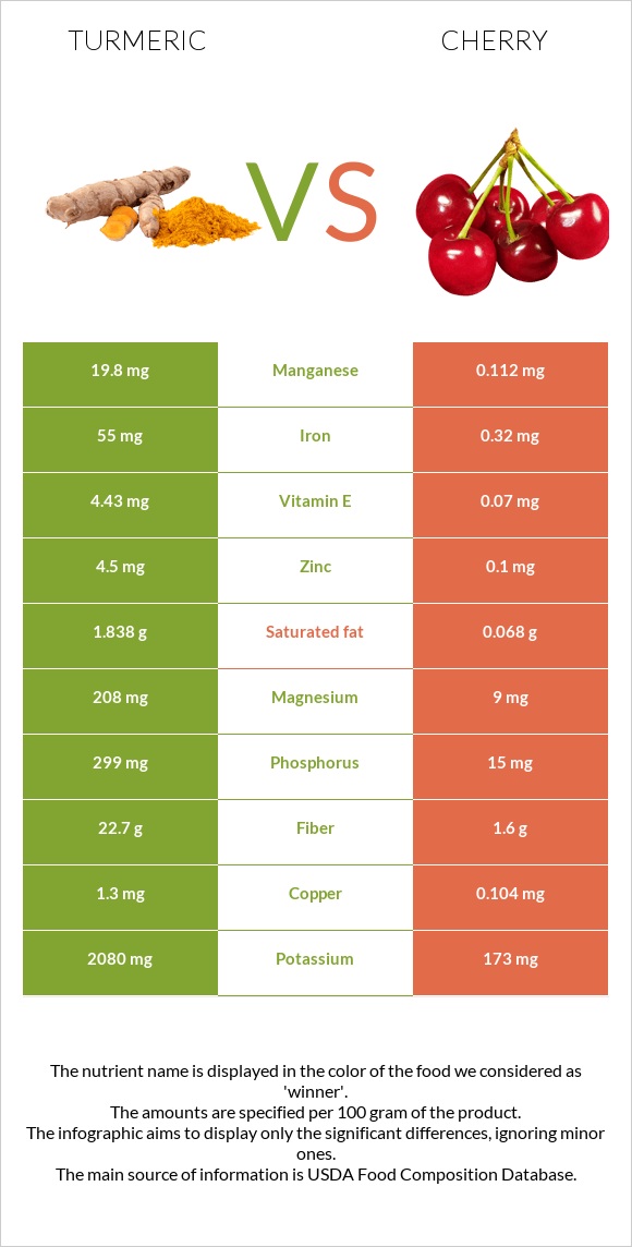 Turmeric vs Cherry infographic