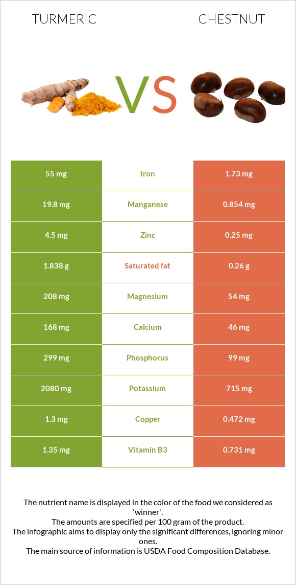 Turmeric vs Chestnut infographic