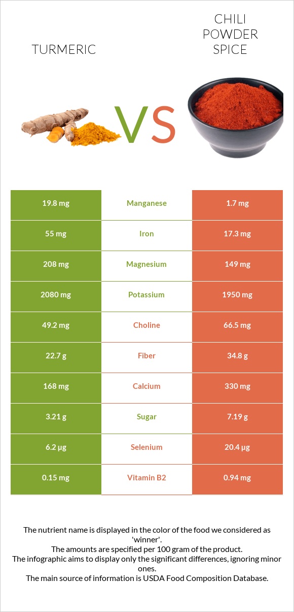 Turmeric vs Chili powder spice infographic