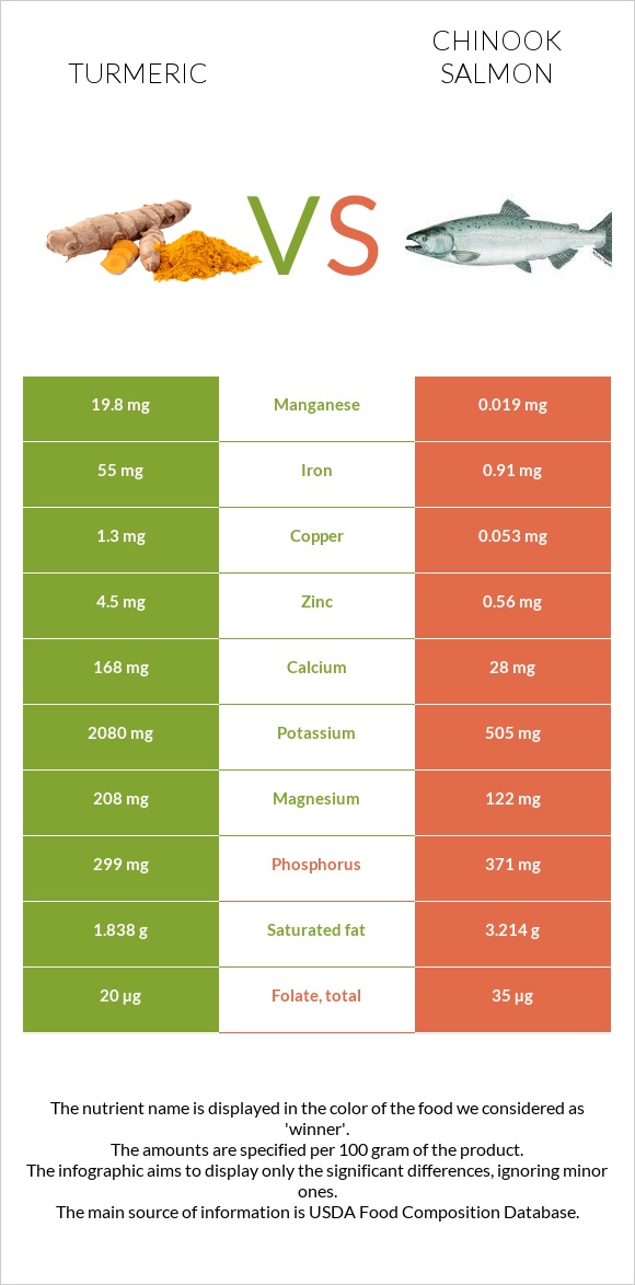 Turmeric vs Chinook salmon infographic