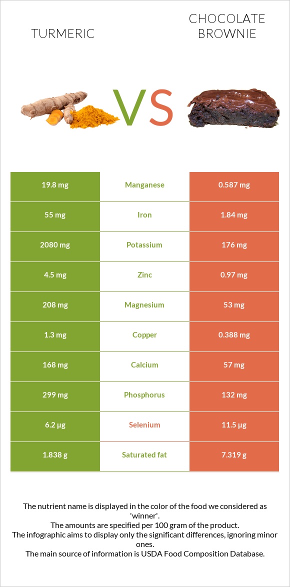 Turmeric vs Chocolate brownie infographic