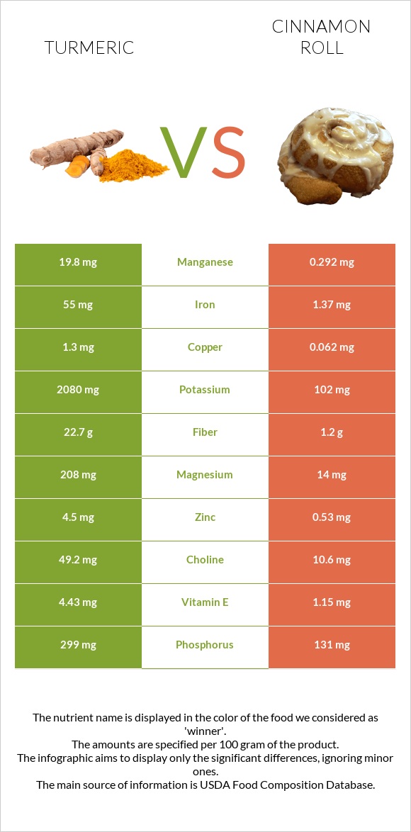 Turmeric vs Cinnamon roll infographic