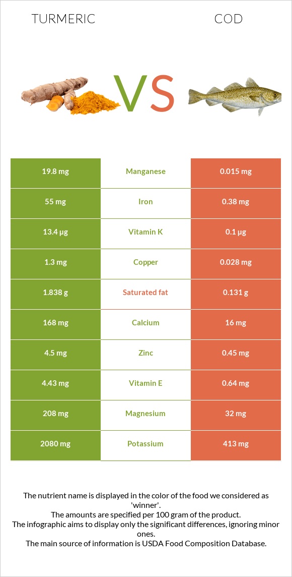 Turmeric vs Cod infographic