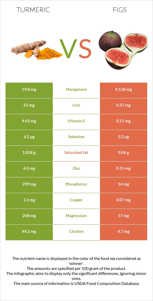 Turmeric vs Figs infographic