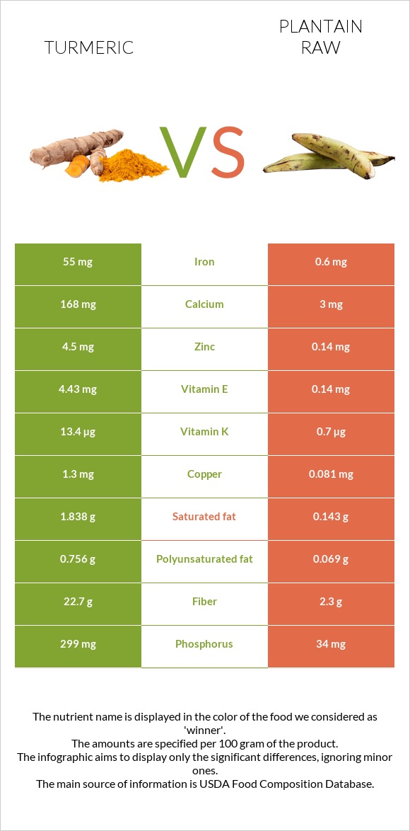 Turmeric vs Plantain raw infographic