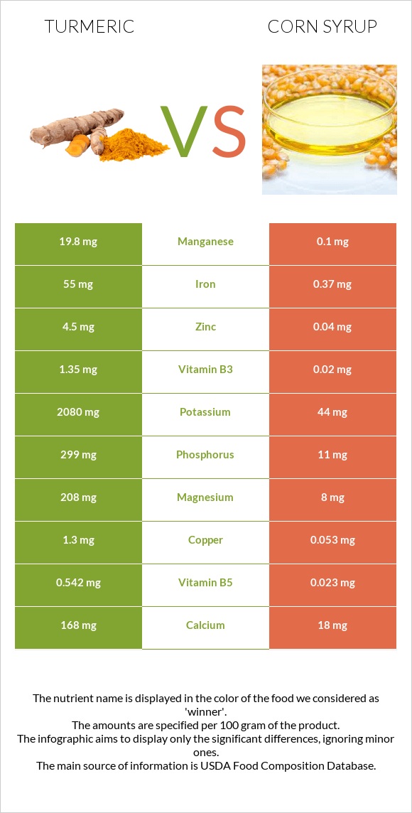 Turmeric vs Corn syrup infographic