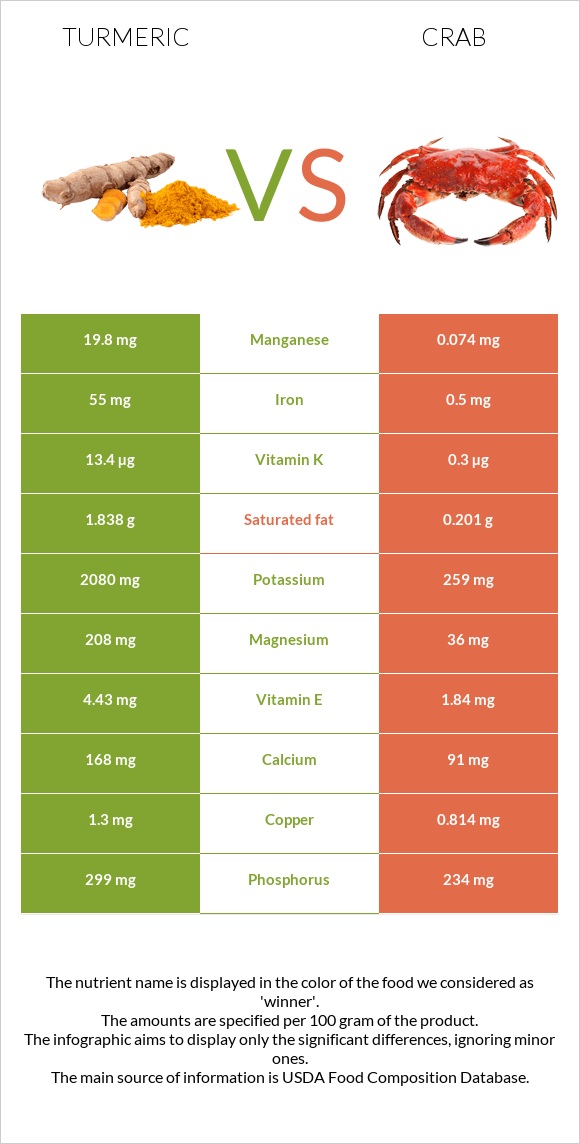 Turmeric vs Crab infographic