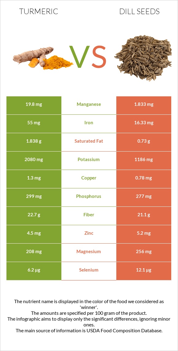 Turmeric vs Dill seeds infographic