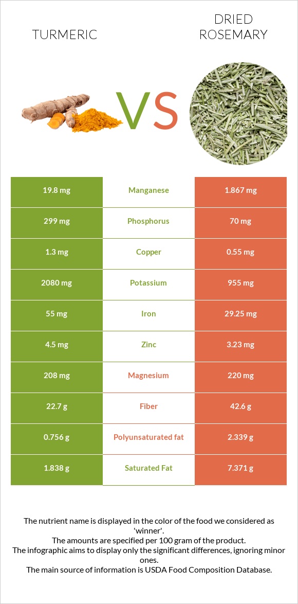 Turmeric vs Dried rosemary infographic