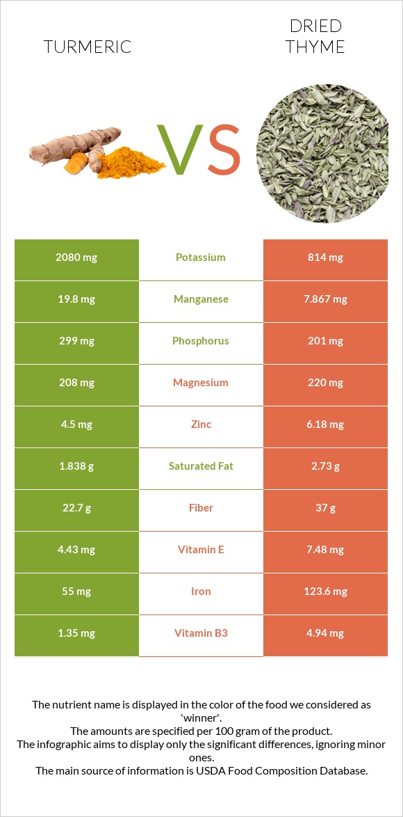 Turmeric vs Dried thyme infographic